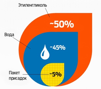 зеленый и желтый антифриз можно ли смешивать