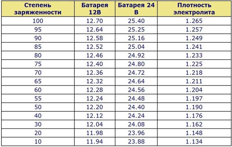 напряжение полностью заряженного аккумулятора автомобиля 